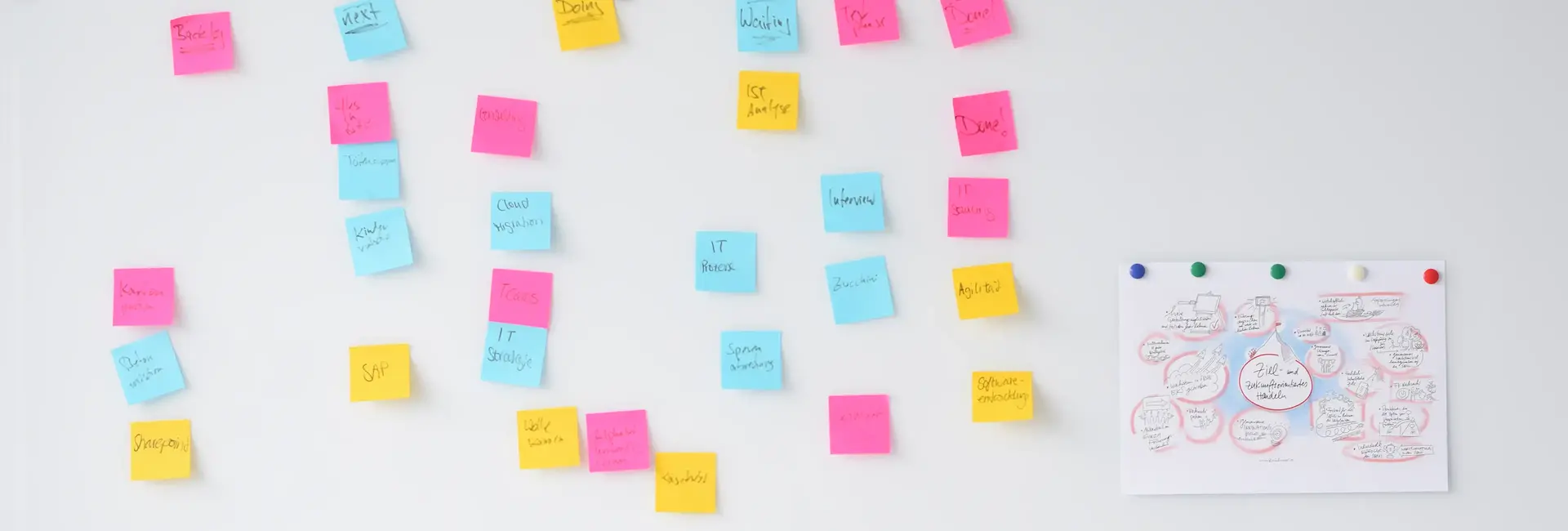 Eine weiße Wand mit bunten Haftnotizen in Blau, Pink und Gelb, geordnet in Gruppen. Daneben hängt ein Blatt Papier mit einer skizzierten Mindmap.