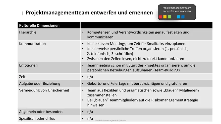 Eine Tabelle zeigt kulturelle Dimensionen für die Teamzusammenstellung im Projektmanagement, darunter Hierarchie, Kommunikation, Emotionen und Unsicherheitsvermeidung.