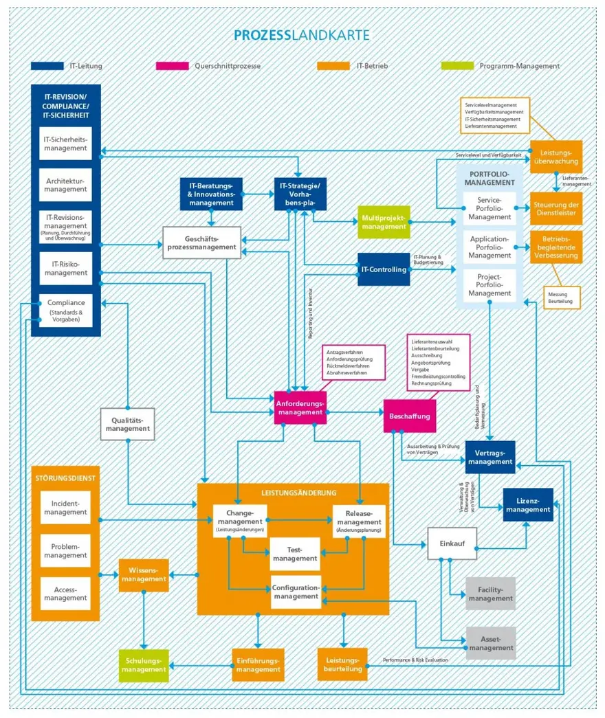 Eine detaillierte Prozesslandkarte zeigt IT-Managementprozesse, darunter IT-Sicherheit, Controlling, Portfolio-Management, Störungsdienst und Leistungsänderungen mit Verbindungen.