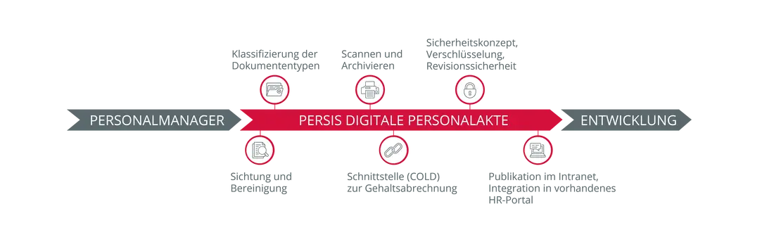 Diagramm zur digitalen Personalakte von Persis mit Verknüpfungen zu Personalmanagement und Entwicklung. Enthält Icons für Dokumente, Sicherheit und Prozesse.