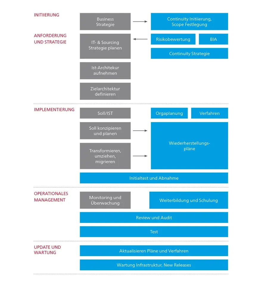 Eine Prozessgrafik zeigt Phasen von IT-Strategie, Implementierung, Management und Wartung mit Schritten wie Risikobewertung, Migration, Tests und Infrastruktur-Updates.