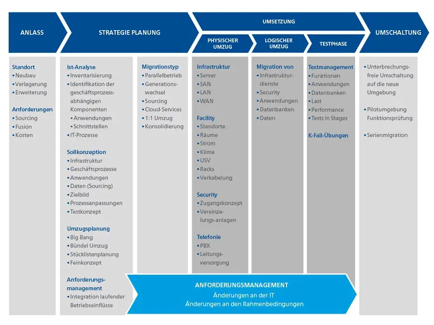 Eine Prozessgrafik zeigt die Phasen eines IT-Migrationsprojekts: Anlass, Strategieplanung, physischer und logischer Umzug, Testphase und Umschaltung auf die neue Umgebung.