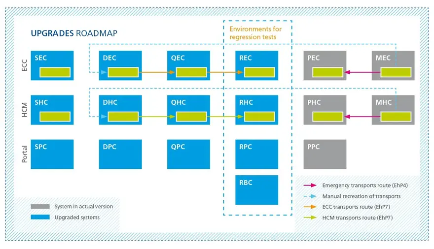 Eine visuelle Upgrade-Roadmap für IT-Systeme mit blauen und grauen Feldern. Pfeile zeigen Transportwege für verschiedene Systemversionen und Regressionstests.