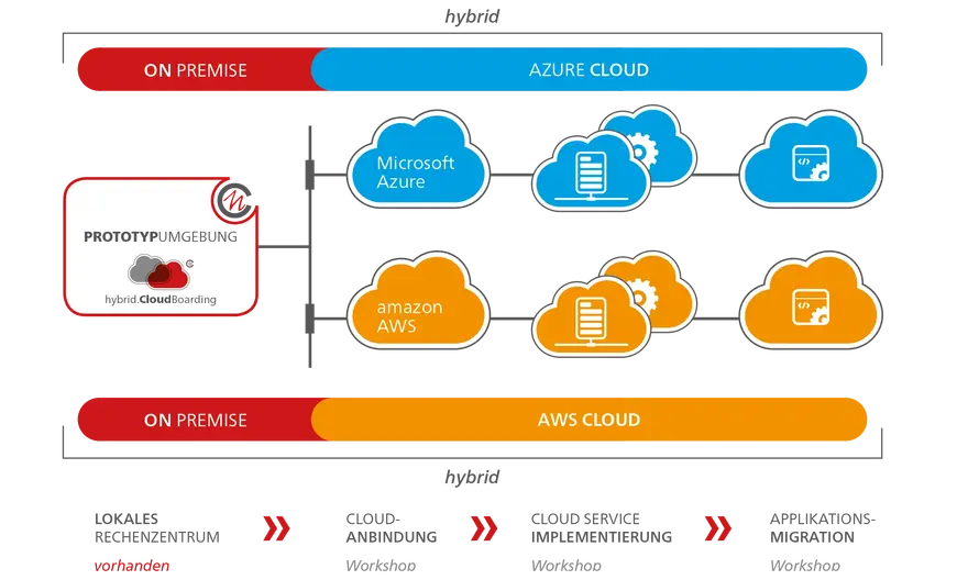 Das Diagramm zeigt eine Hybrid-Cloud-Architektur mit On-Premise, Azure Cloud und AWS Cloud, einschließlich Prototypumgebung und verschiedenen Cloud-Diensten.