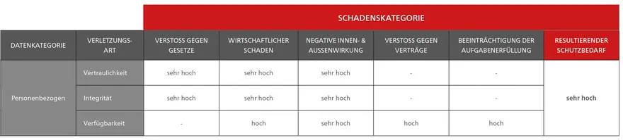 Eine Tabelle bewertet den Schutzbedarf personenbezogener Daten anhand verschiedener Schadenskategorien wie Gesetzesverstöße, wirtschaftlicher Schaden und Verfügbarkeit.