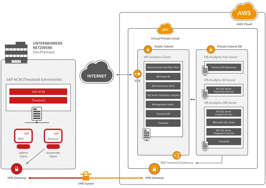 Eine Architekturdiagramm zeigt die Integration von SAP HCM mit einer AWS-Cloud-Umgebung über VPN, mit HR-Analytics-Client, BI-Server und Datenbank-Server.