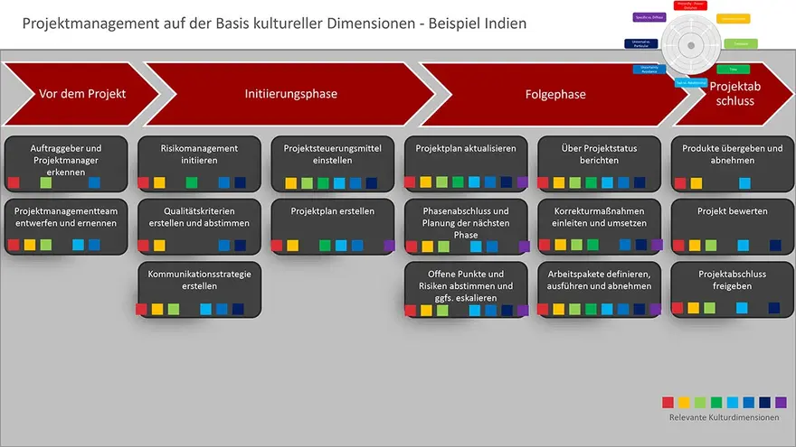Ein Flussdiagramm zeigt die Phasen des Projektmanagements in Indien unter Berücksichtigung kultureller Dimensionen, mit farbigen Symbolen für relevante Aspekte.
