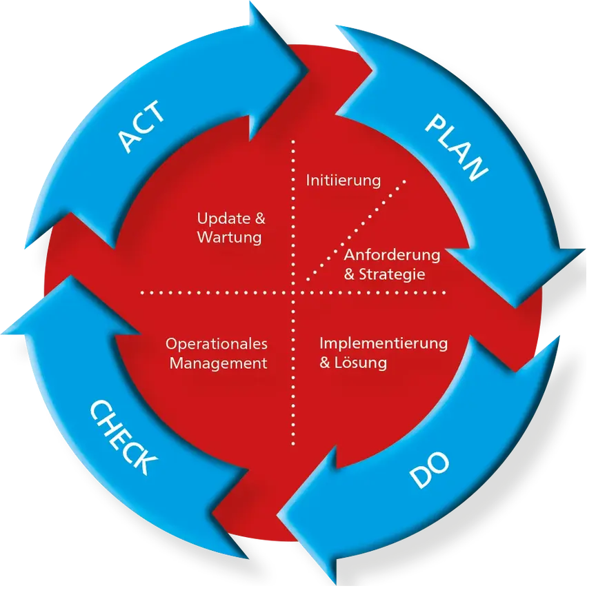 Ein PDCA-Zyklus (Plan-Do-Check-Act) in Blau und Rot zeigt Phasen von Strategie, Implementierung, Management sowie Wartung und Updates im Kreislauf.