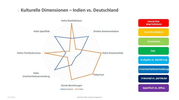 Ein Radar-Diagramm vergleicht kulturelle Dimensionen von Indien und Deutschland, z. B. Machtdistanz, Kommunikation und Unsicherheitsvermeidung, mit einer Farblegende.