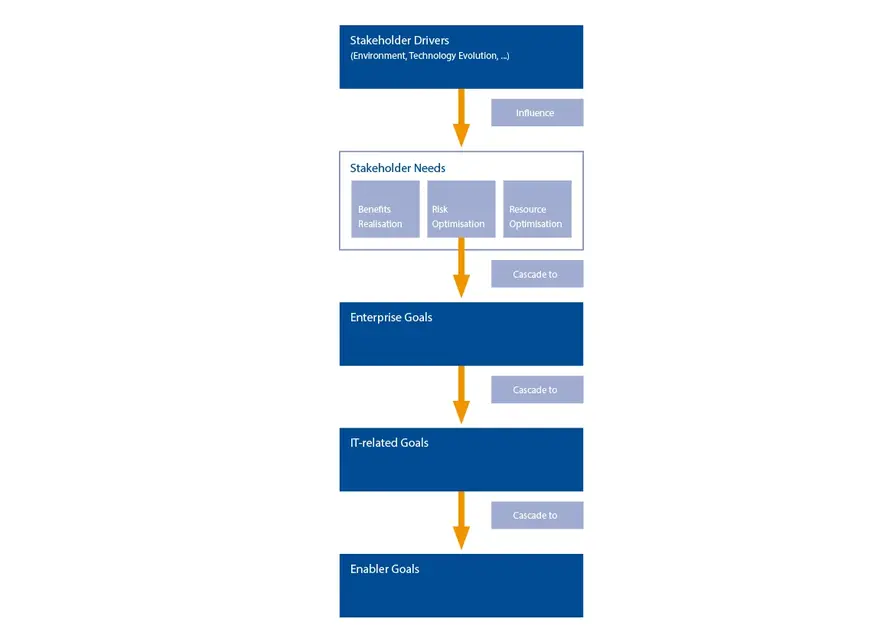 Das Bild zeigt die Kaskadierung von Stakeholder-Bedürfnissen über Unternehmens- und IT-Ziele bis hin zu Enabler-Zielen, beeinflusst durch externe Stakeholder-Treiber.