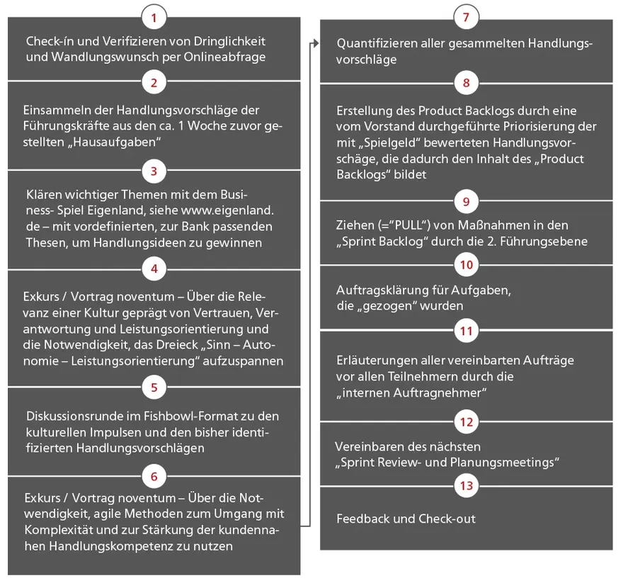 Das Vorgehensmodell Culture Change Management stellt schematisch die Abfolge von dreizehn Arbeitsschritten dar.