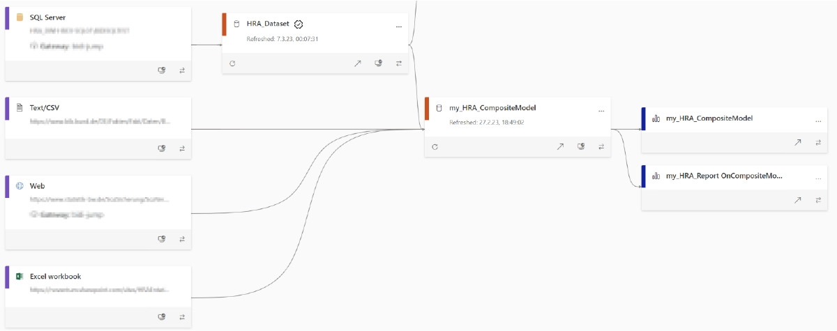 Das Bild zeigt eine Datenfluss-Darstellung in Power BI mit Verbindungen von SQL Server, CSV, Web und Excel zu einem Dataset und einem Composite Model für Berichte.