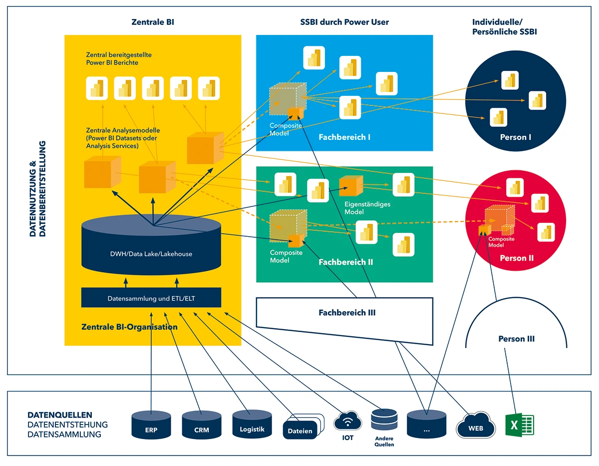 Das Bild zeigt eine BI-Architektur mit zentraler BI, Self-Service BI (SSBI) für Fachbereiche und individuelle Nutzung. Datenquellen wie ERP, CRM und IoT speisen das System.
