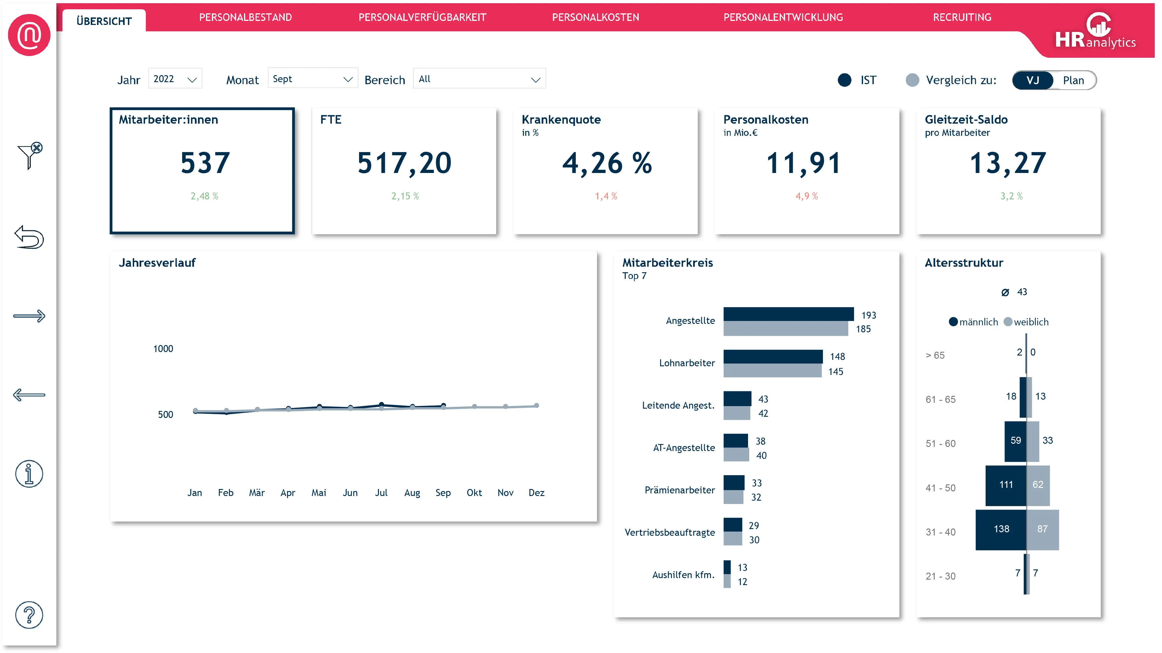 Übersicht des HR Analytics Dashboard.