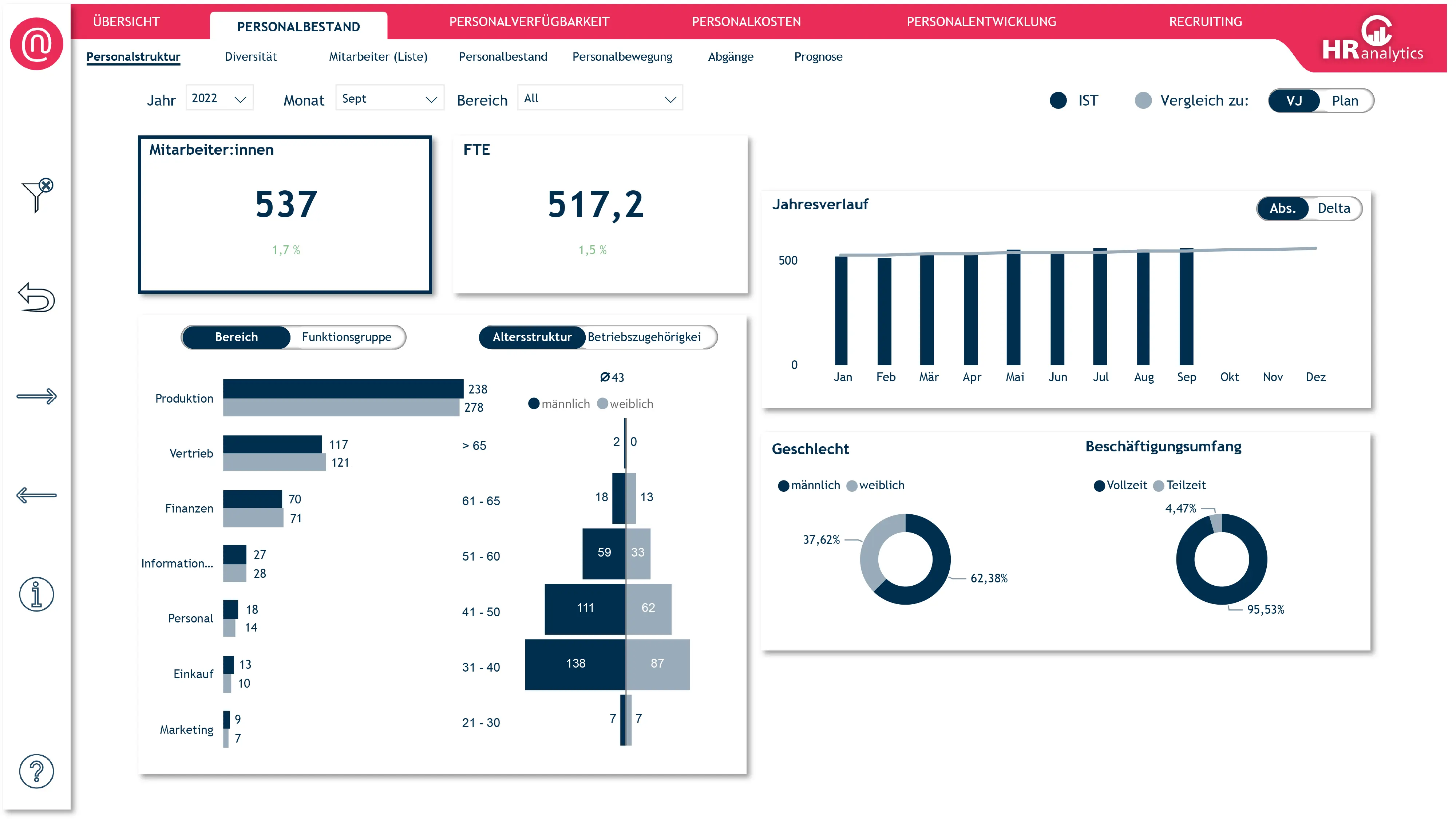 Ansicht des Reiters Personalstruktur im HR Analytics Dashboard.