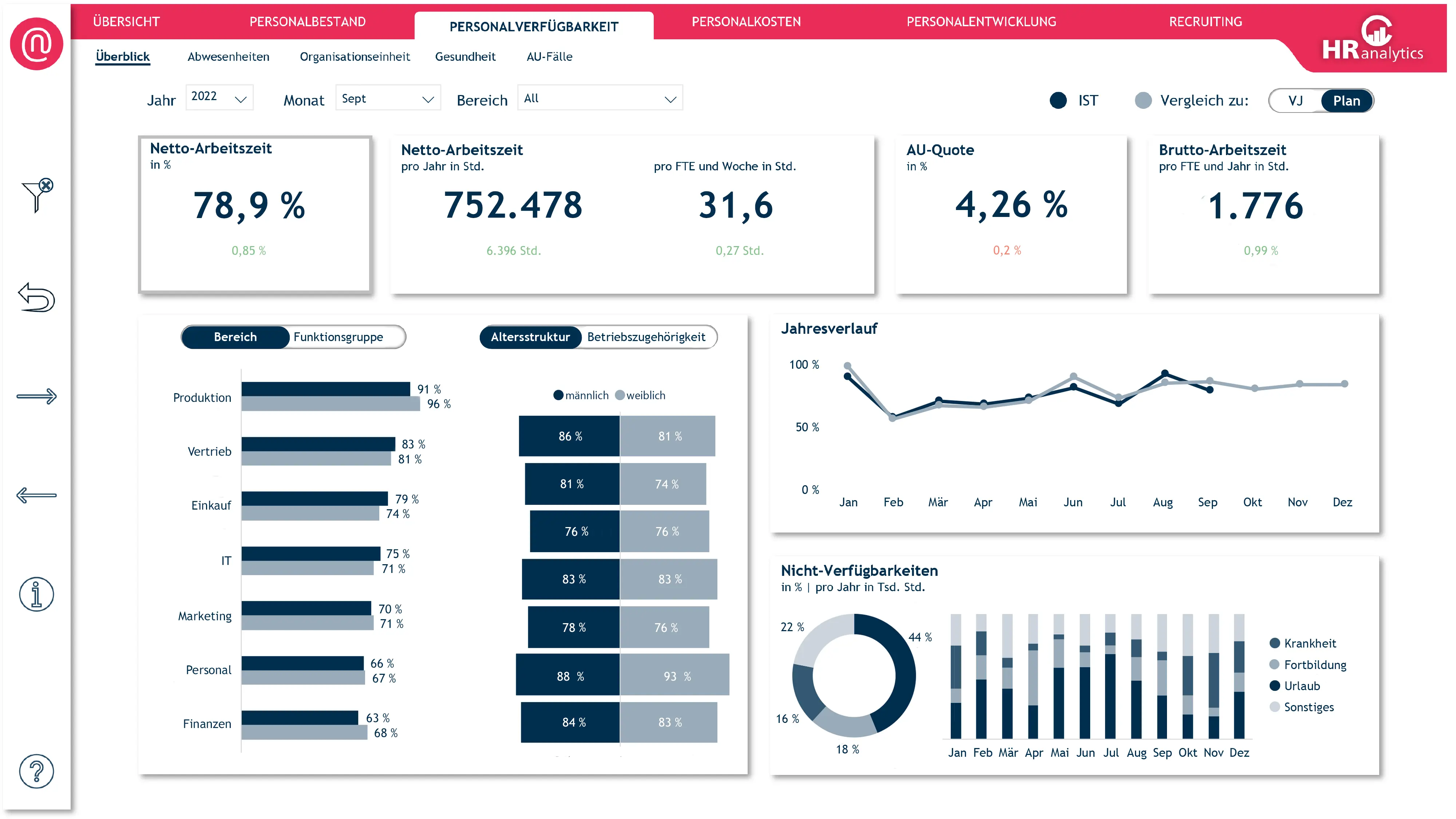 Ansicht des Reiters Personalverfügbarkeit im HR Analyitics Dashboard.