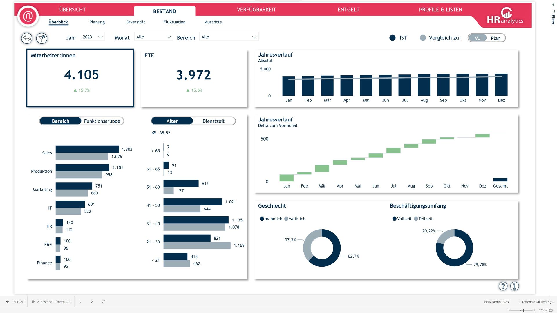 HR Dashboard Personalbestand