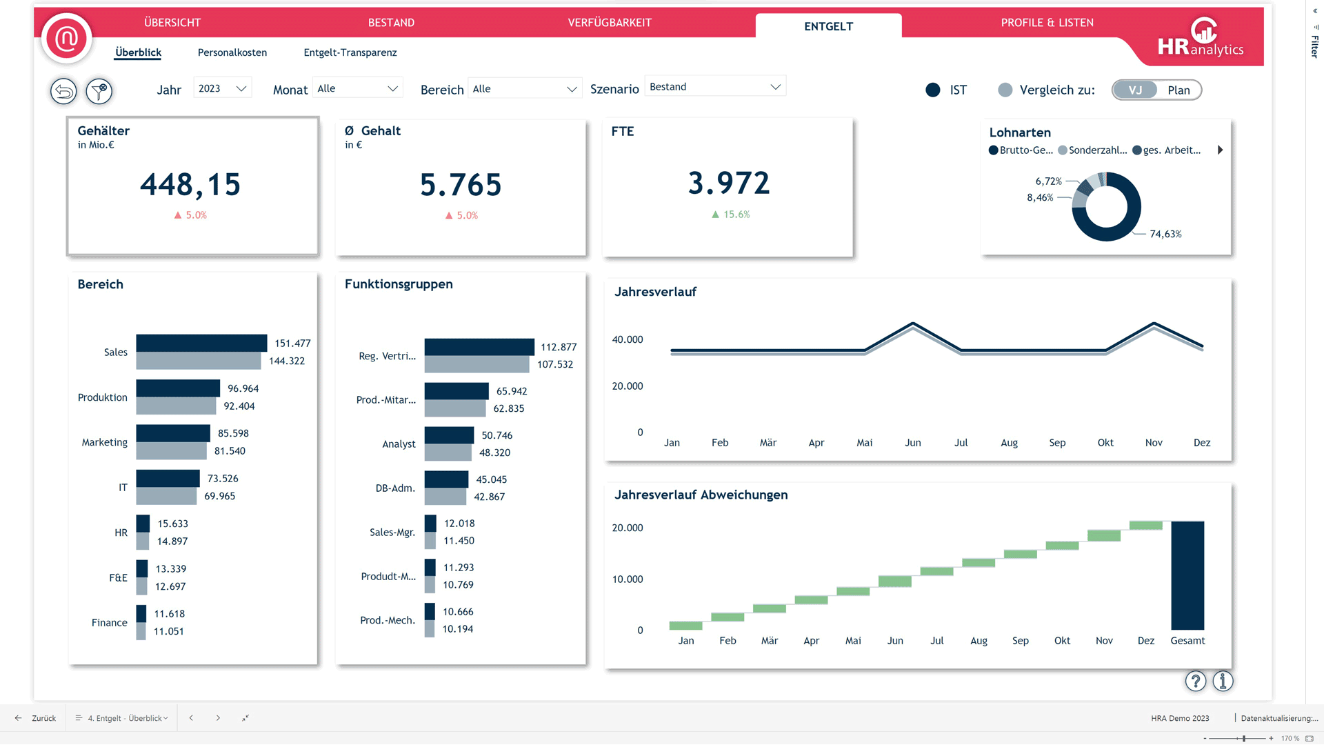 HR Dashboard Personalkosten
