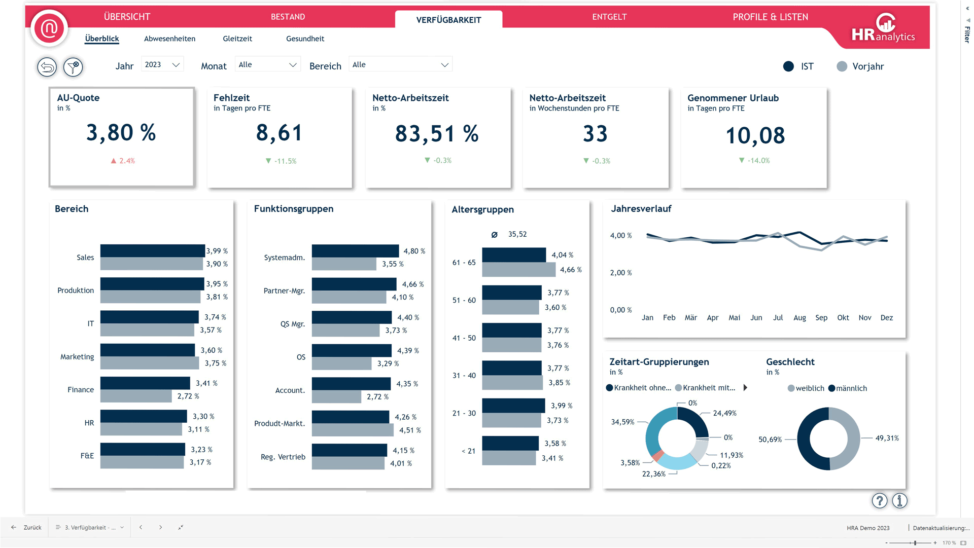 HR Dashboard Personalverfügbarkeit