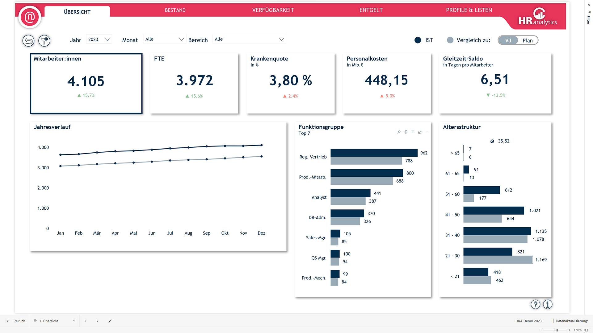 HR Dashboard Übersicht