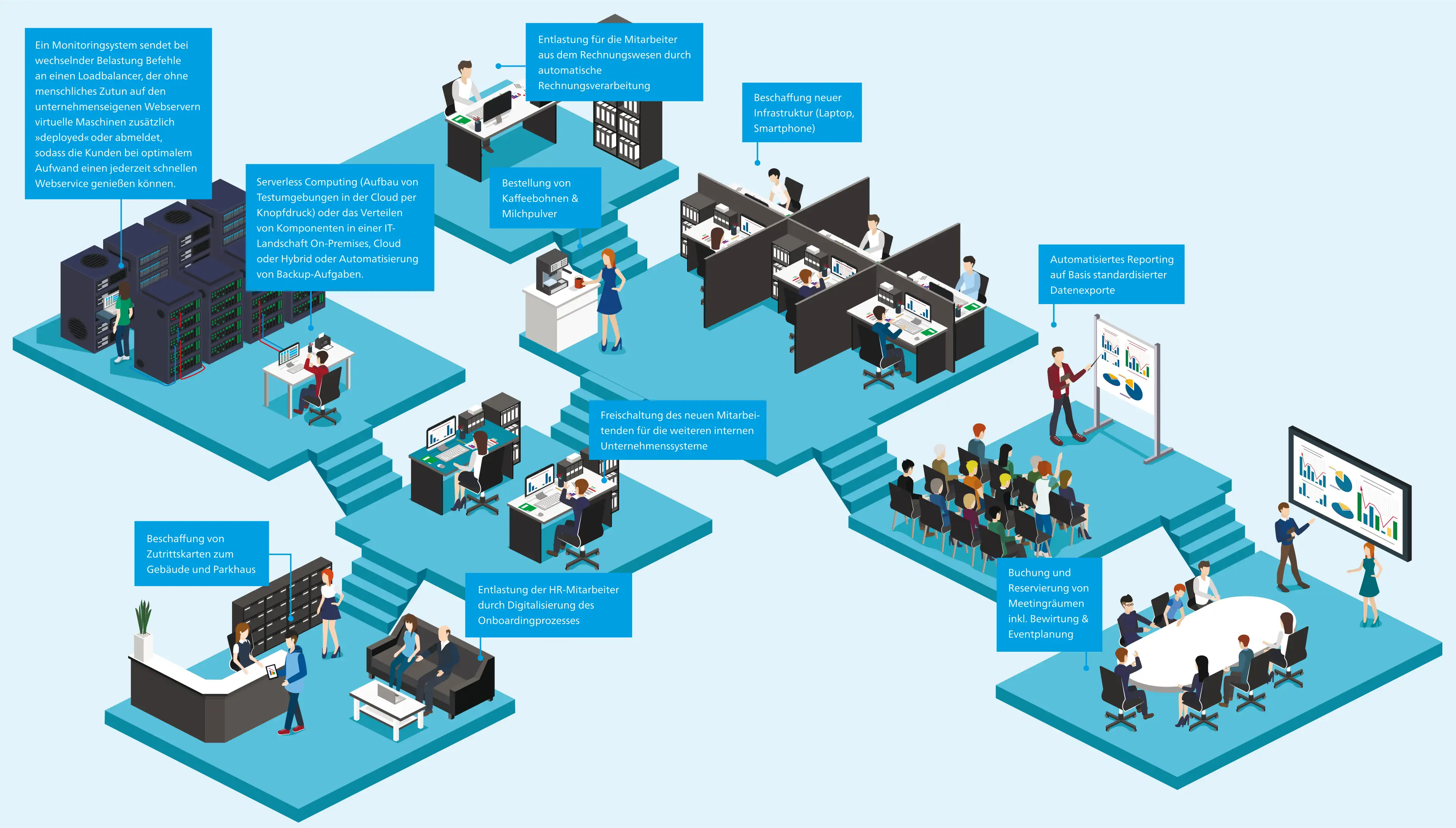 Das Bild zeigt eine schematische Darstellung automatisierter Geschäftsprozesse, darunter IT-Services, Onboarding, Rechnungswesen, Reporting und Infrastrukturmanagement.